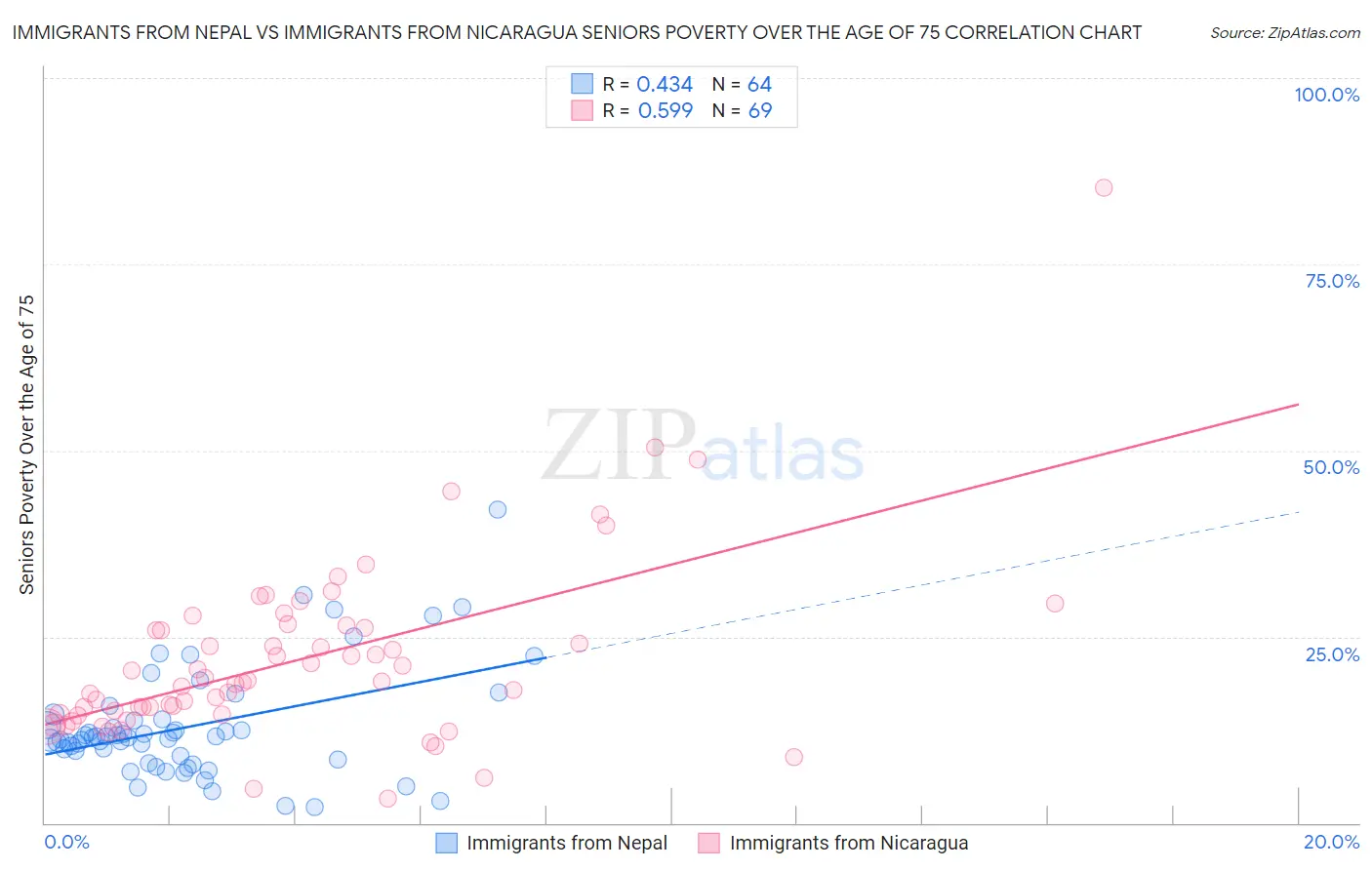 Immigrants from Nepal vs Immigrants from Nicaragua Seniors Poverty Over the Age of 75