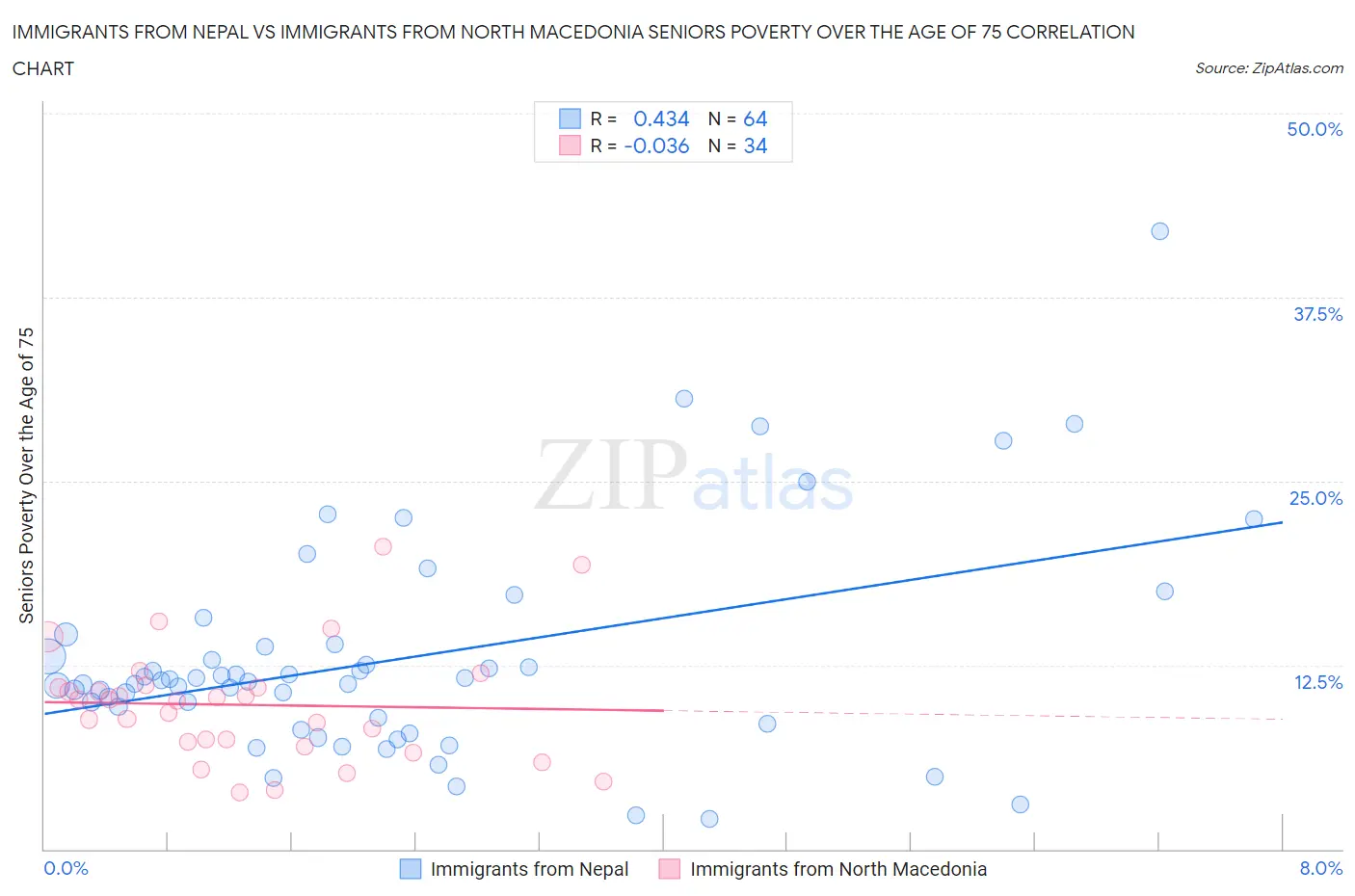 Immigrants from Nepal vs Immigrants from North Macedonia Seniors Poverty Over the Age of 75