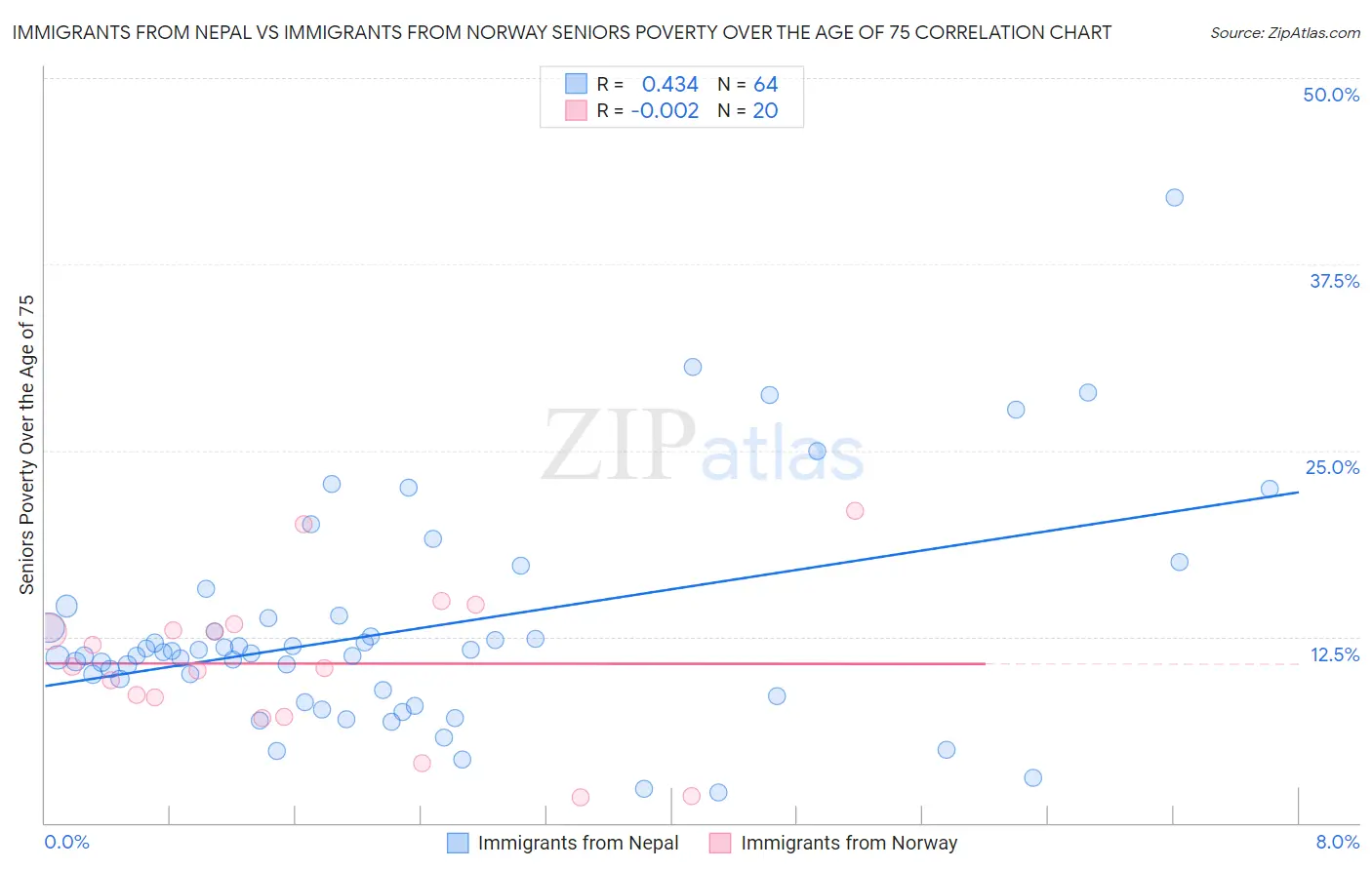 Immigrants from Nepal vs Immigrants from Norway Seniors Poverty Over the Age of 75