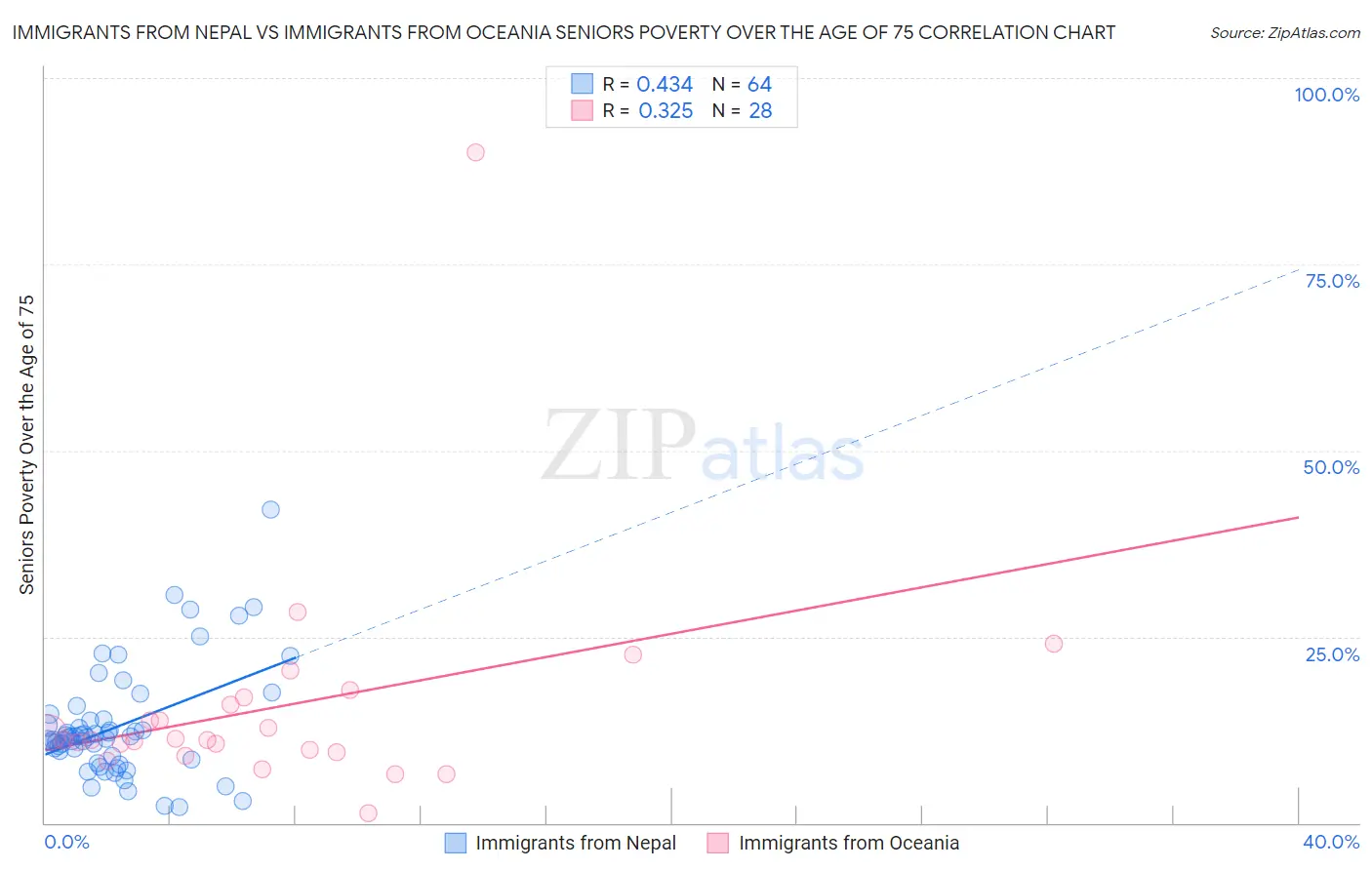 Immigrants from Nepal vs Immigrants from Oceania Seniors Poverty Over the Age of 75