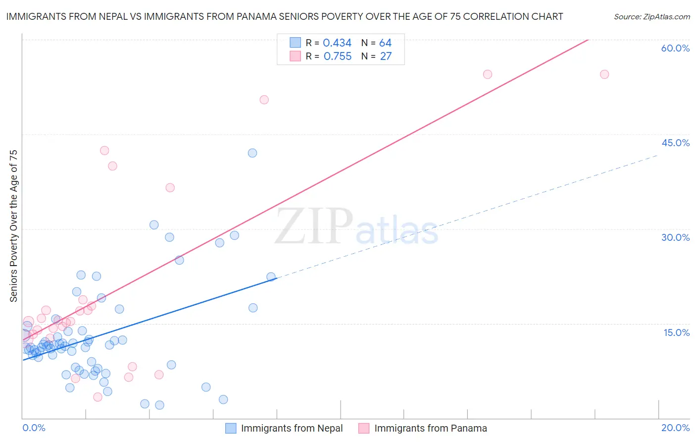 Immigrants from Nepal vs Immigrants from Panama Seniors Poverty Over the Age of 75