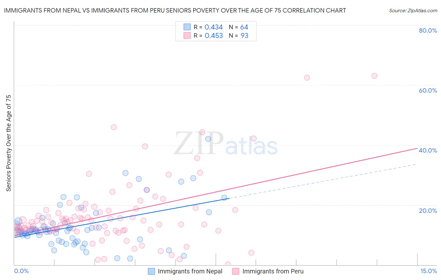 Immigrants from Nepal vs Immigrants from Peru Seniors Poverty Over the Age of 75