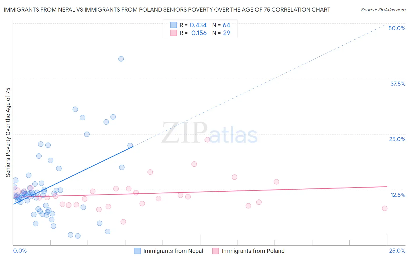 Immigrants from Nepal vs Immigrants from Poland Seniors Poverty Over the Age of 75