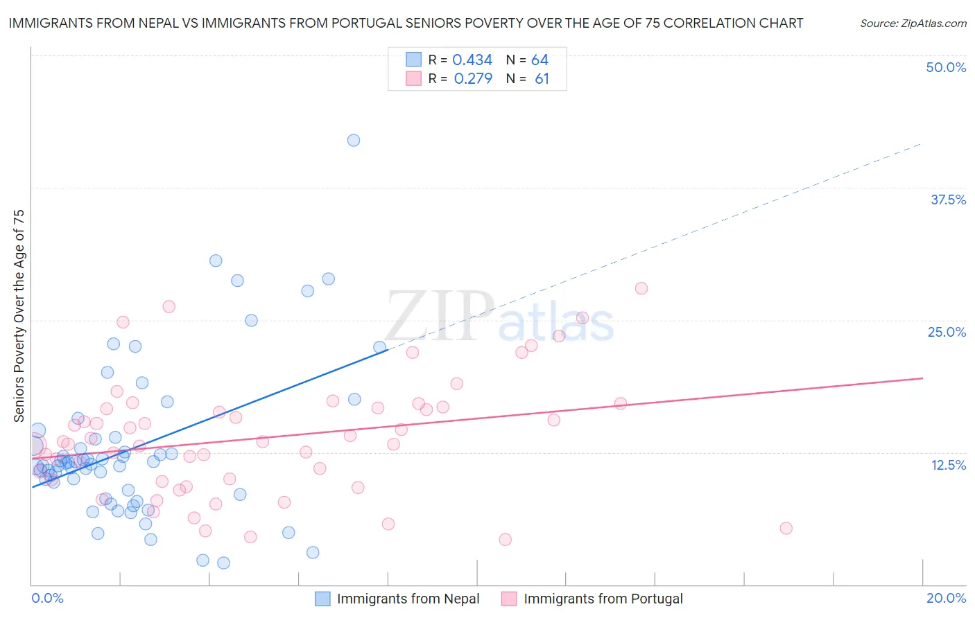 Immigrants from Nepal vs Immigrants from Portugal Seniors Poverty Over the Age of 75