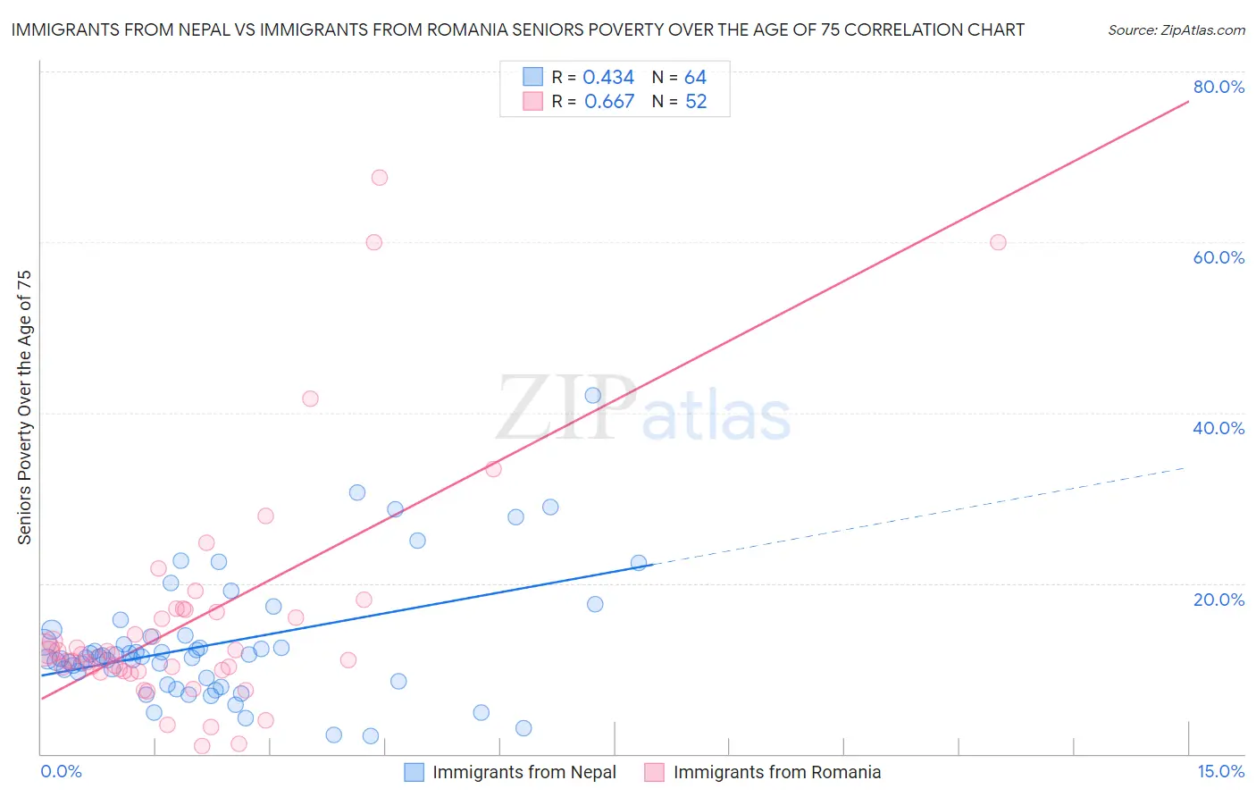 Immigrants from Nepal vs Immigrants from Romania Seniors Poverty Over the Age of 75