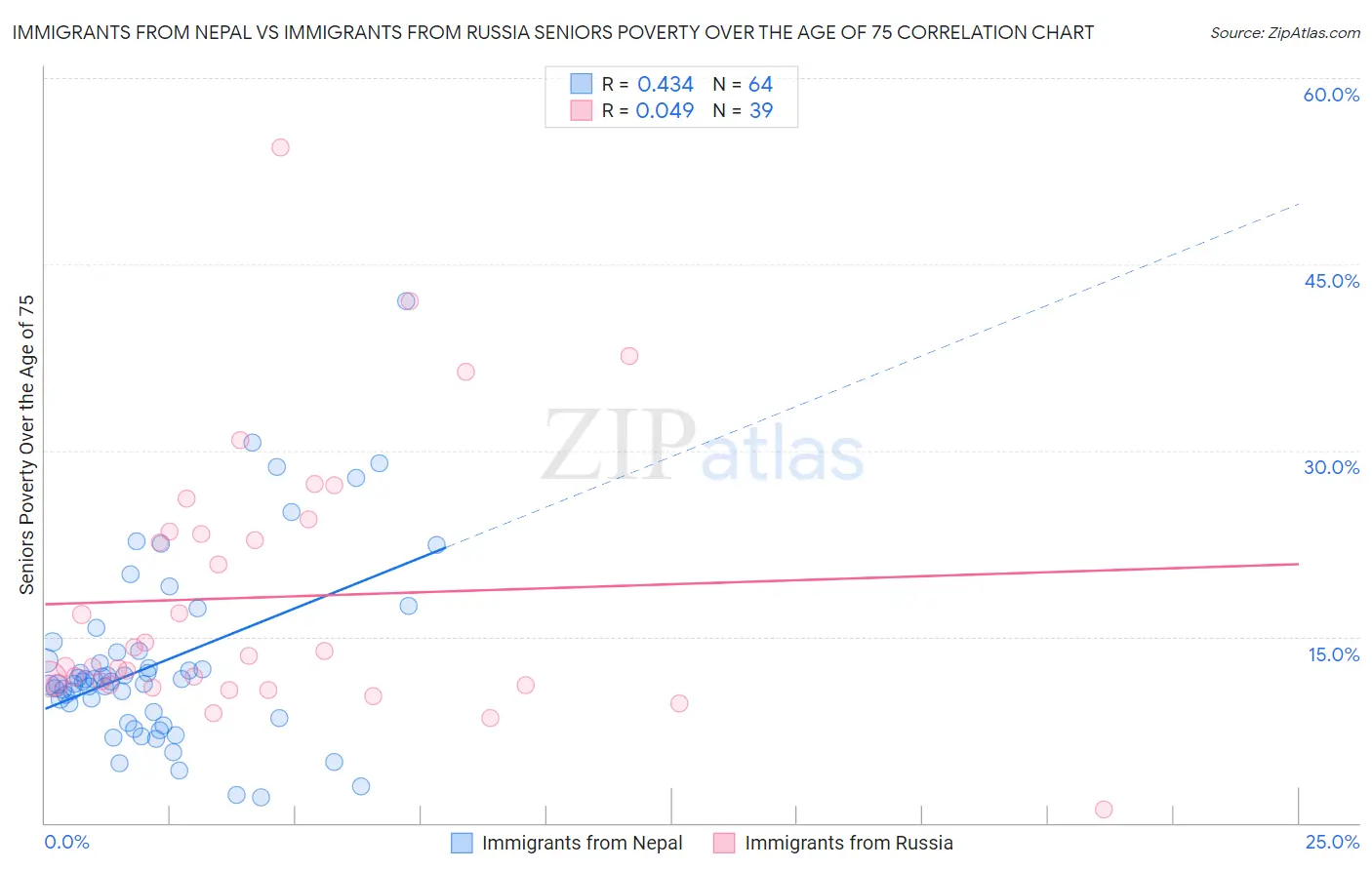 Immigrants from Nepal vs Immigrants from Russia Seniors Poverty Over the Age of 75