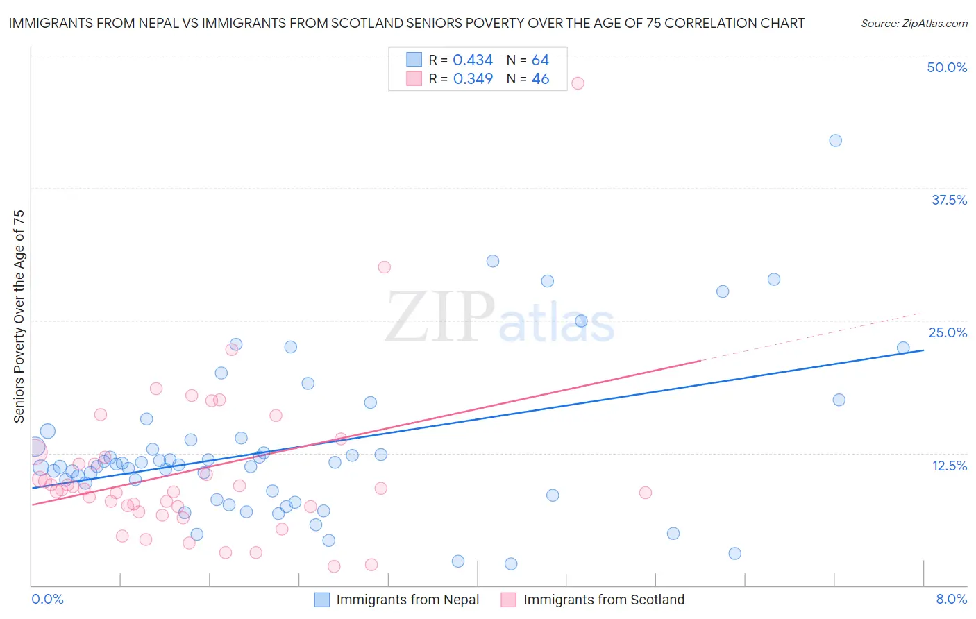 Immigrants from Nepal vs Immigrants from Scotland Seniors Poverty Over the Age of 75