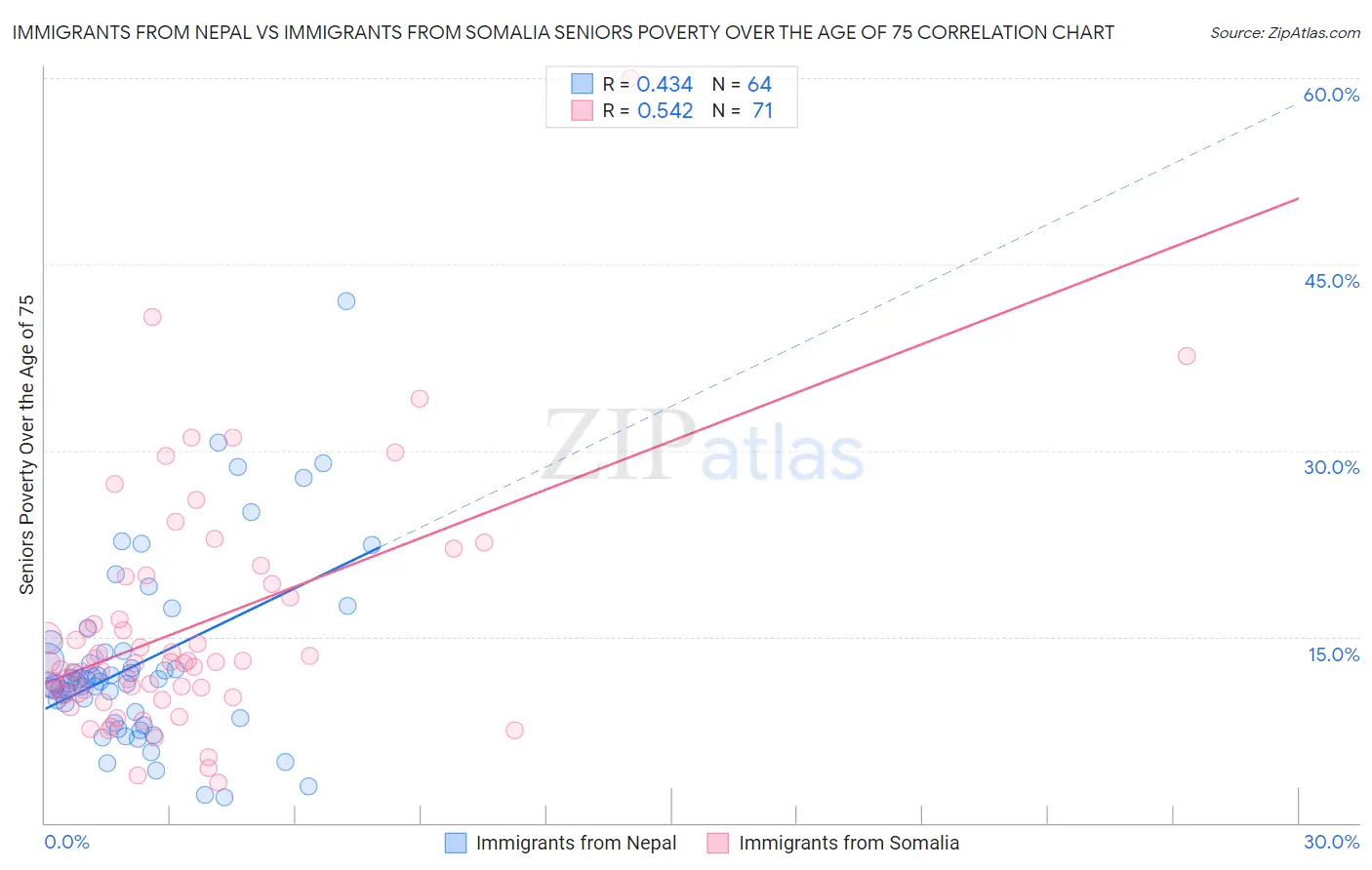 Immigrants from Nepal vs Immigrants from Somalia Seniors Poverty Over the Age of 75