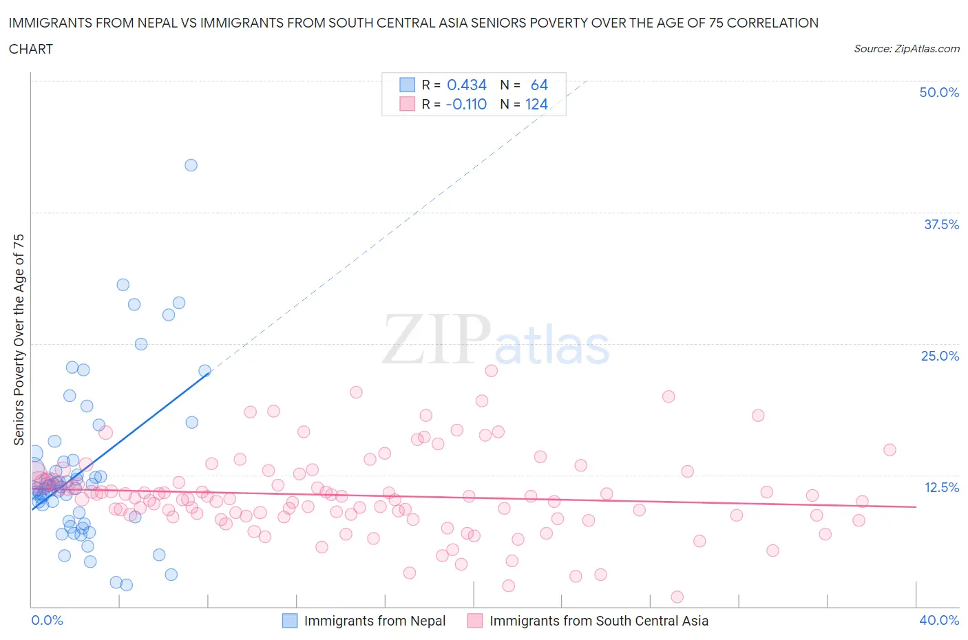 Immigrants from Nepal vs Immigrants from South Central Asia Seniors Poverty Over the Age of 75