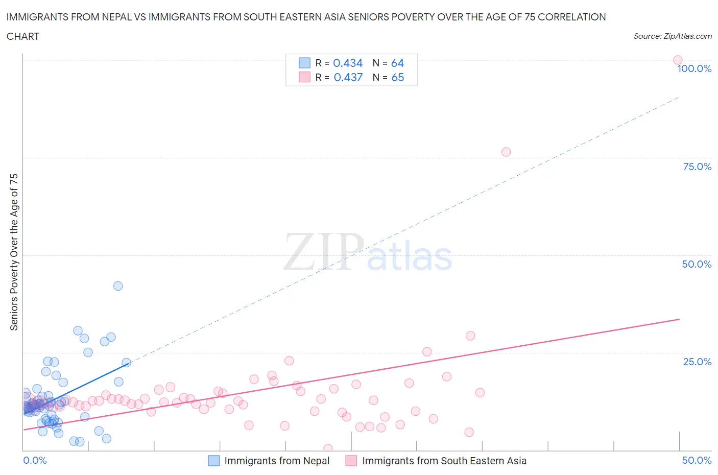 Immigrants from Nepal vs Immigrants from South Eastern Asia Seniors Poverty Over the Age of 75