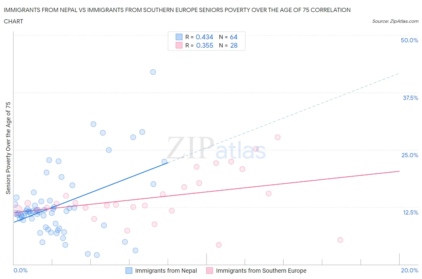 Immigrants from Nepal vs Immigrants from Southern Europe Seniors Poverty Over the Age of 75