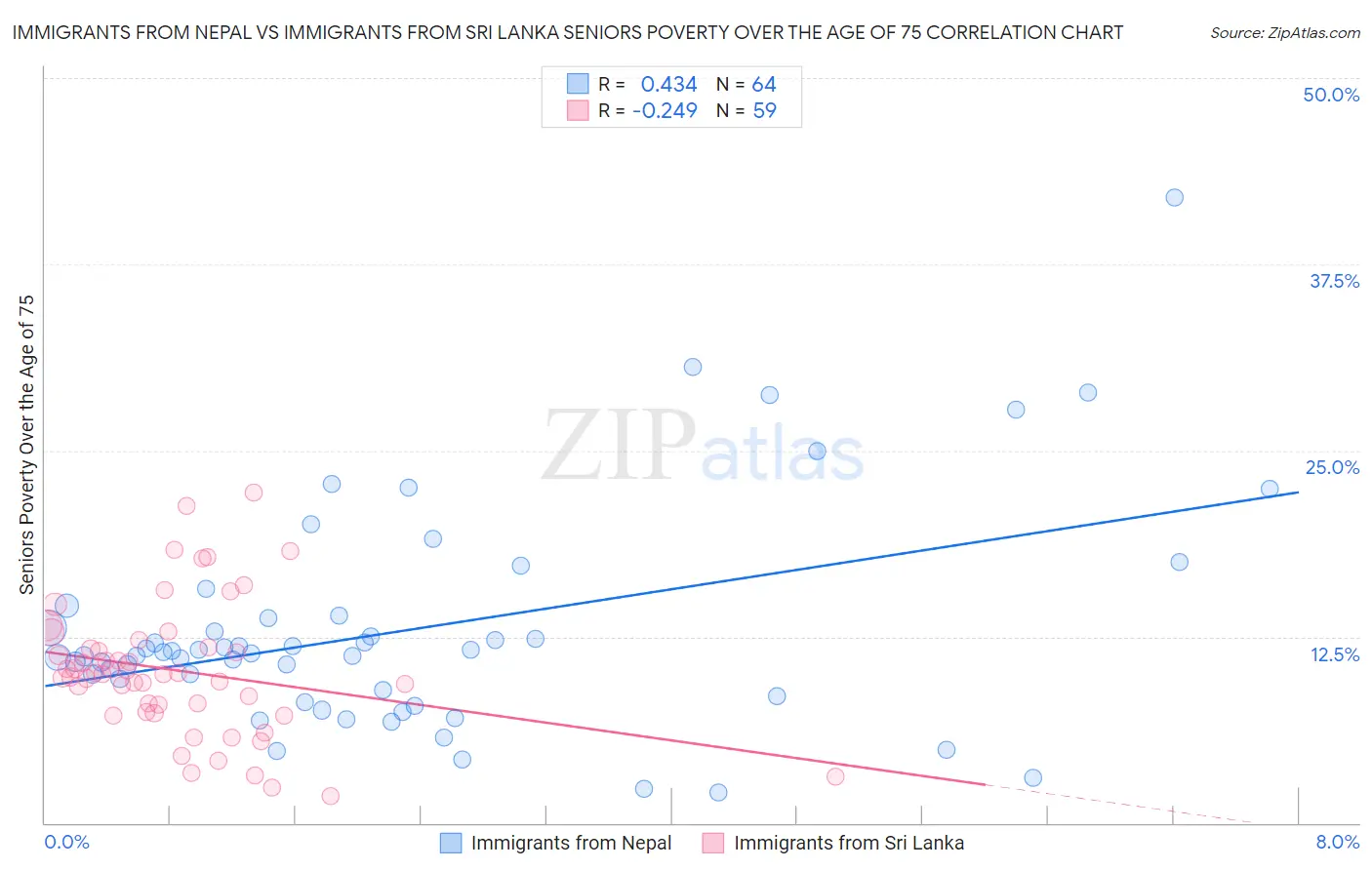 Immigrants from Nepal vs Immigrants from Sri Lanka Seniors Poverty Over the Age of 75