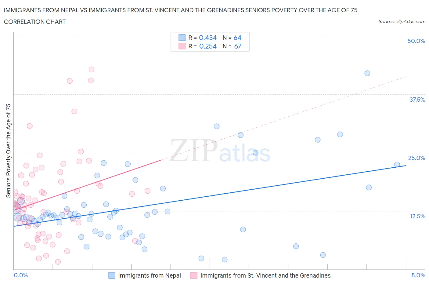 Immigrants from Nepal vs Immigrants from St. Vincent and the Grenadines Seniors Poverty Over the Age of 75