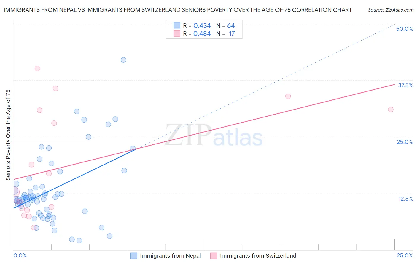 Immigrants from Nepal vs Immigrants from Switzerland Seniors Poverty Over the Age of 75