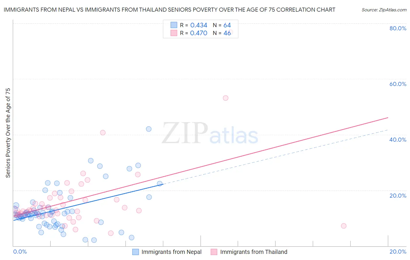 Immigrants from Nepal vs Immigrants from Thailand Seniors Poverty Over the Age of 75