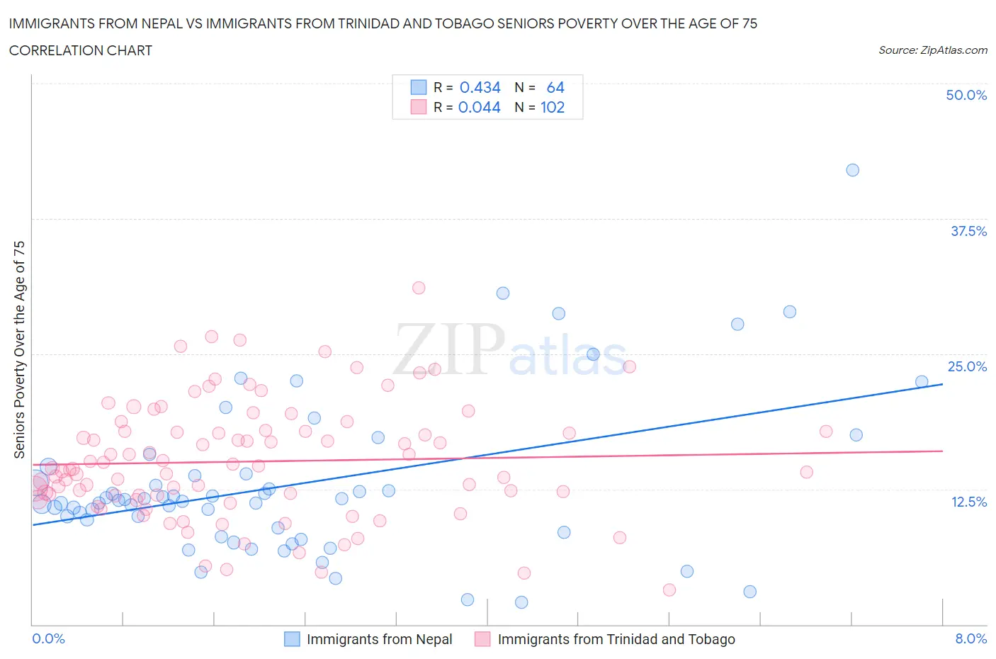 Immigrants from Nepal vs Immigrants from Trinidad and Tobago Seniors Poverty Over the Age of 75