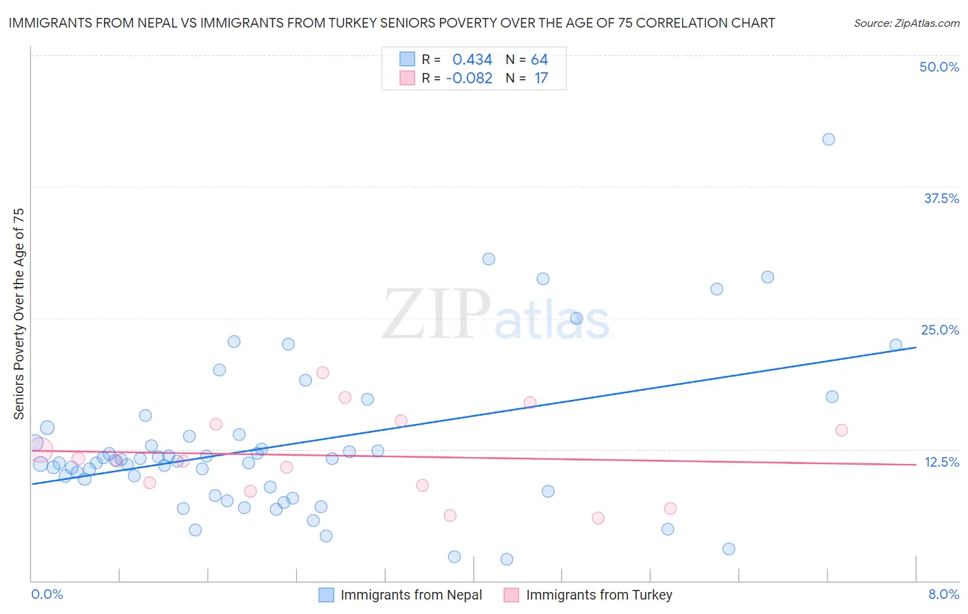 Immigrants from Nepal vs Immigrants from Turkey Seniors Poverty Over the Age of 75
