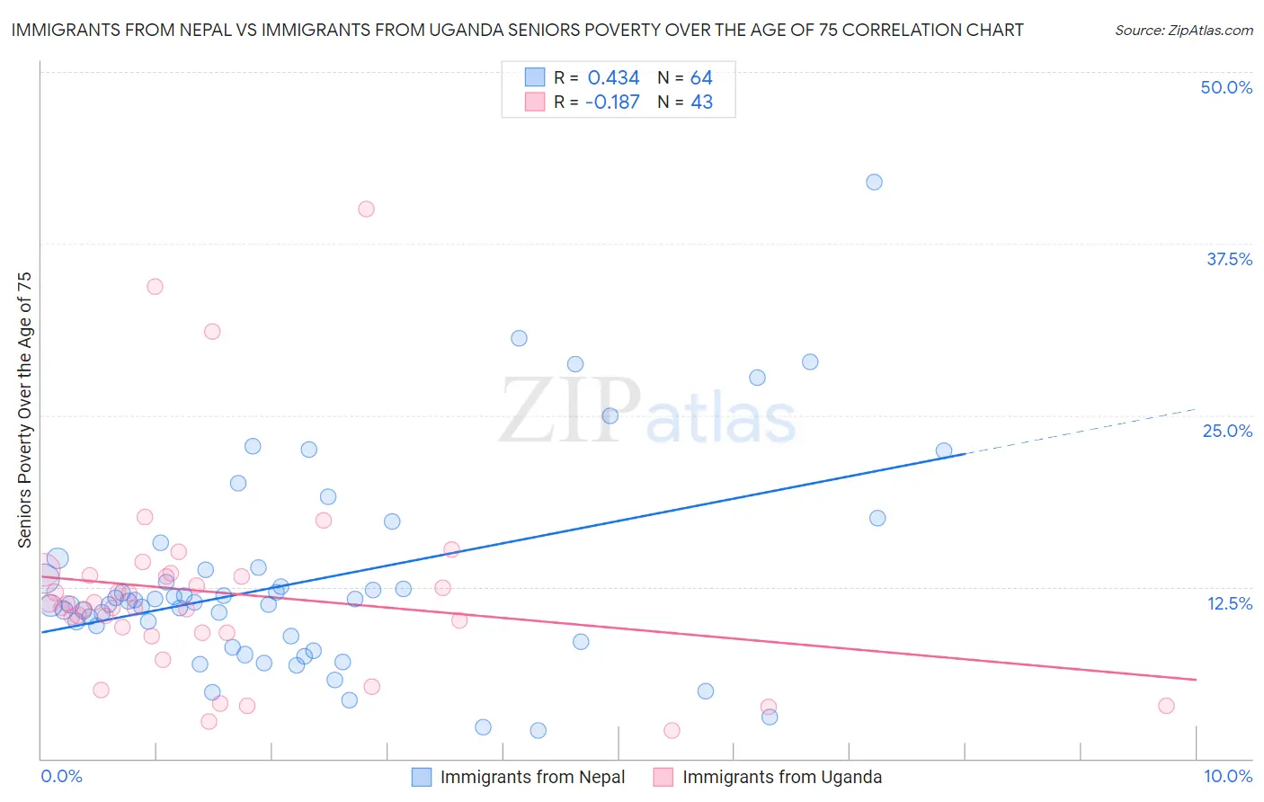 Immigrants from Nepal vs Immigrants from Uganda Seniors Poverty Over the Age of 75