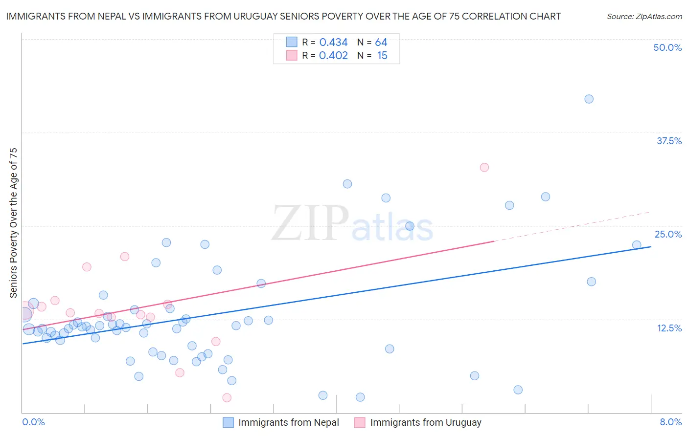 Immigrants from Nepal vs Immigrants from Uruguay Seniors Poverty Over the Age of 75