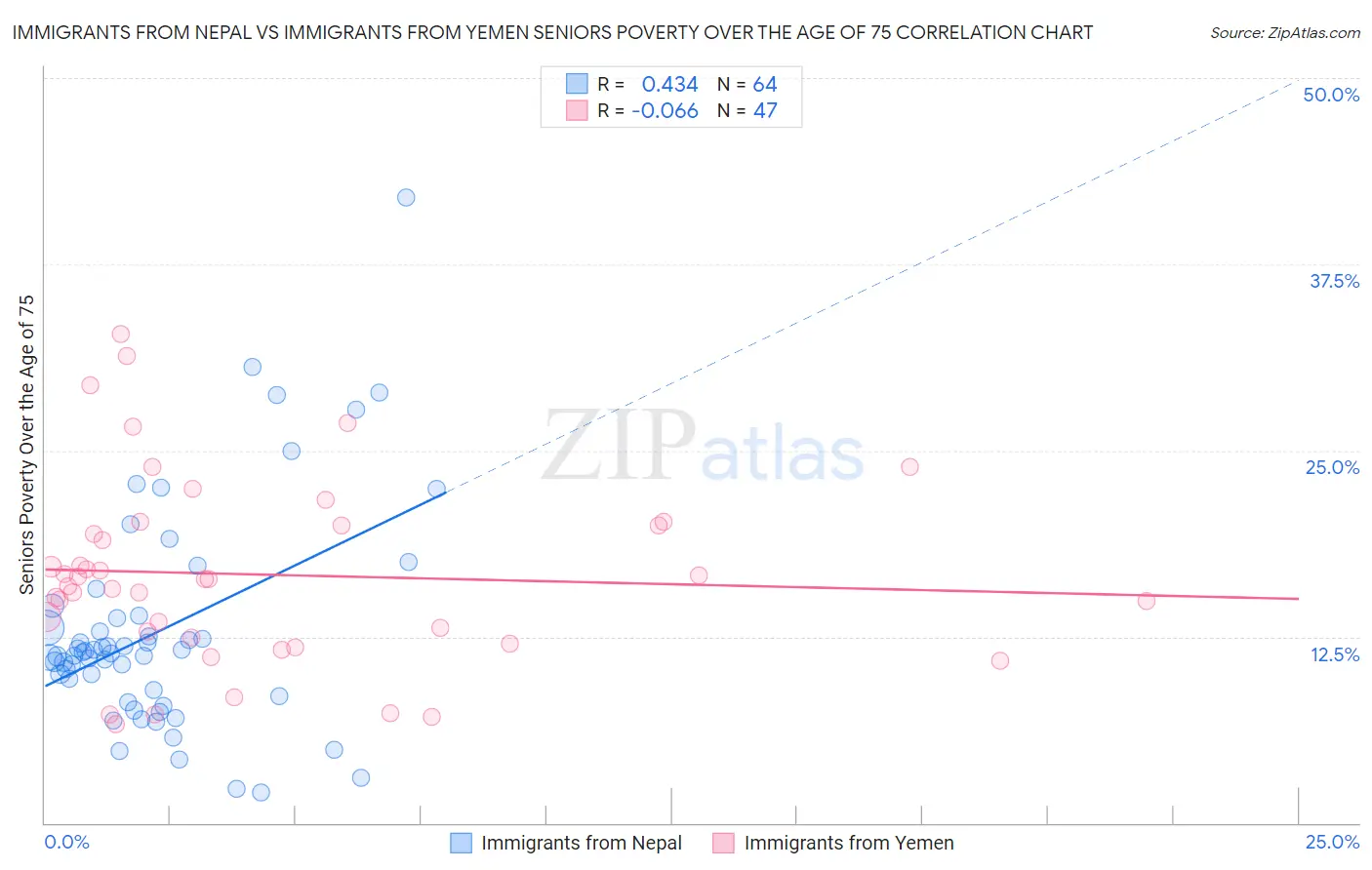 Immigrants from Nepal vs Immigrants from Yemen Seniors Poverty Over the Age of 75