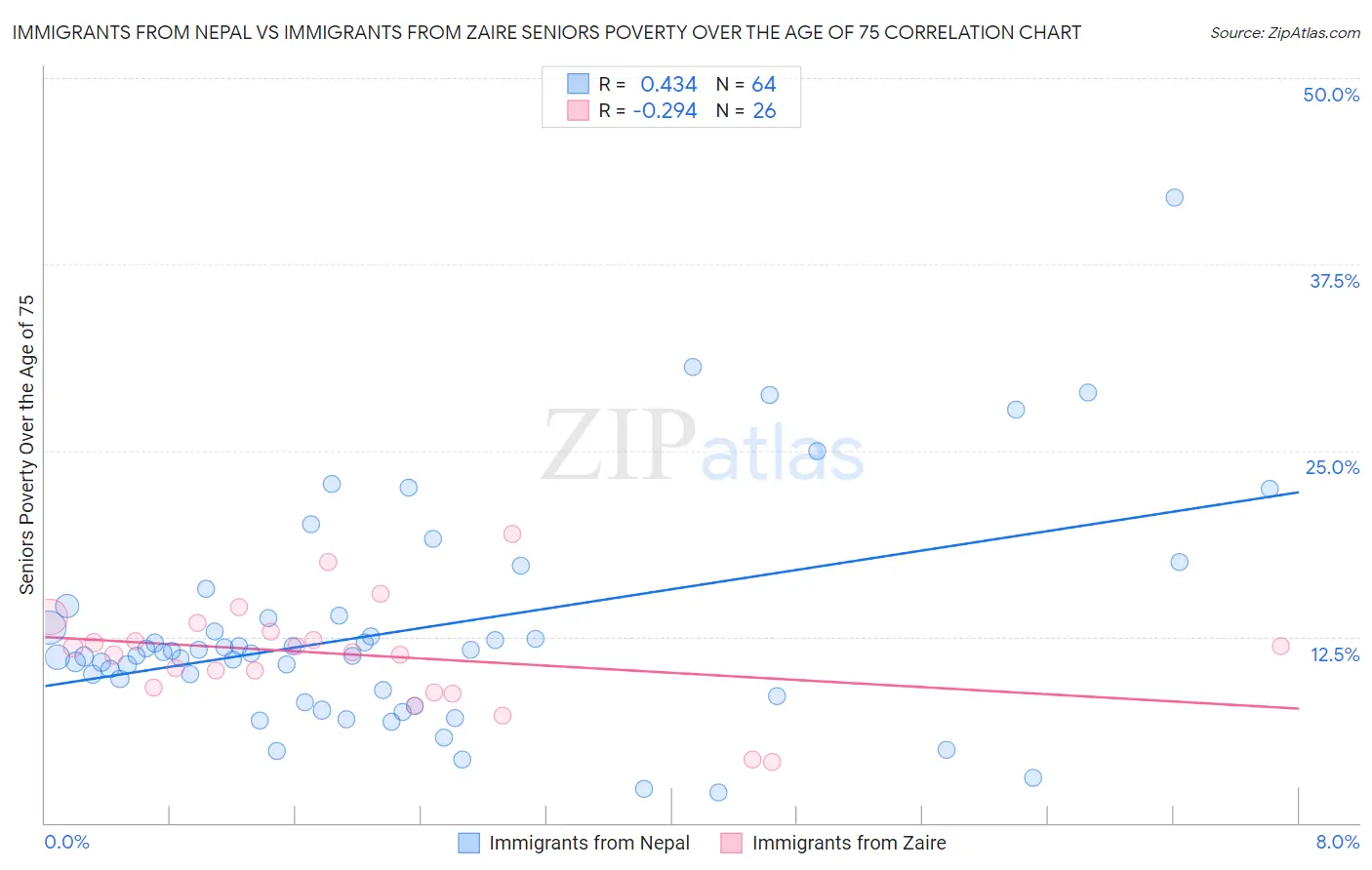 Immigrants from Nepal vs Immigrants from Zaire Seniors Poverty Over the Age of 75