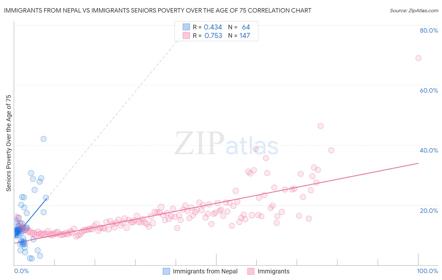 Immigrants from Nepal vs Immigrants Seniors Poverty Over the Age of 75