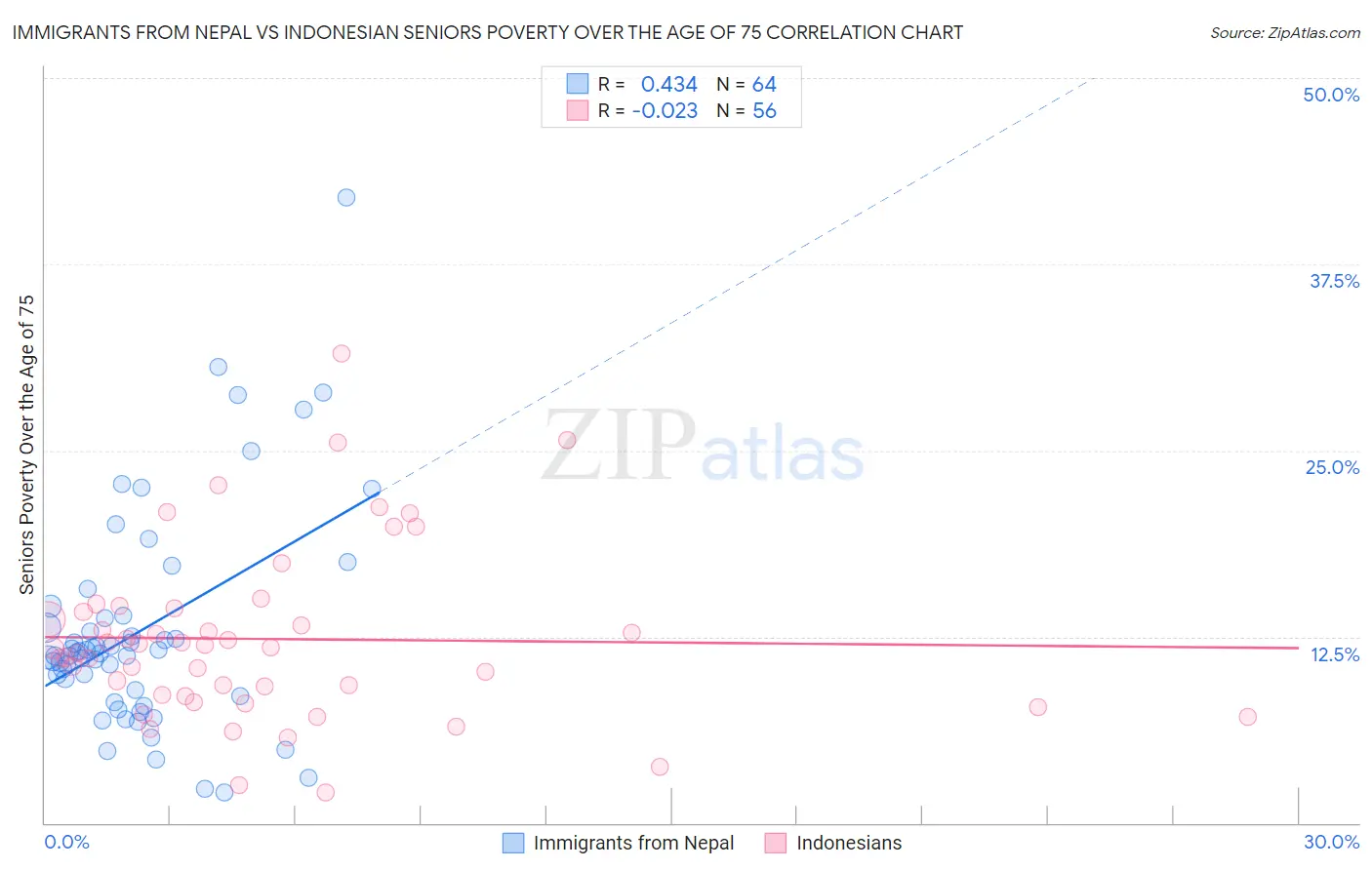 Immigrants from Nepal vs Indonesian Seniors Poverty Over the Age of 75