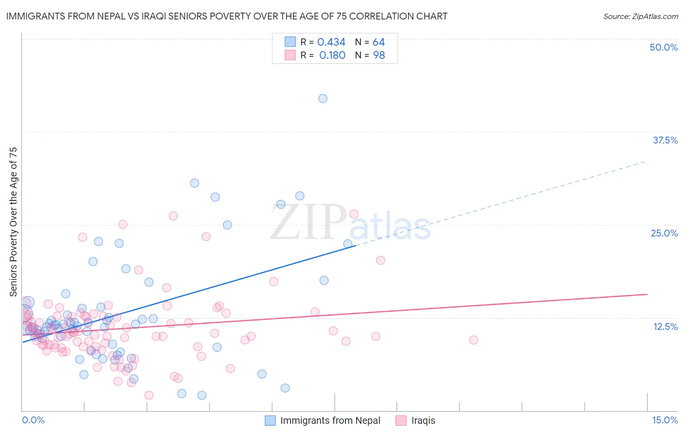 Immigrants from Nepal vs Iraqi Seniors Poverty Over the Age of 75