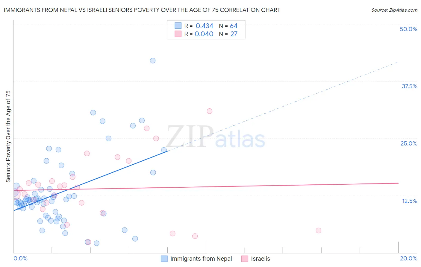 Immigrants from Nepal vs Israeli Seniors Poverty Over the Age of 75