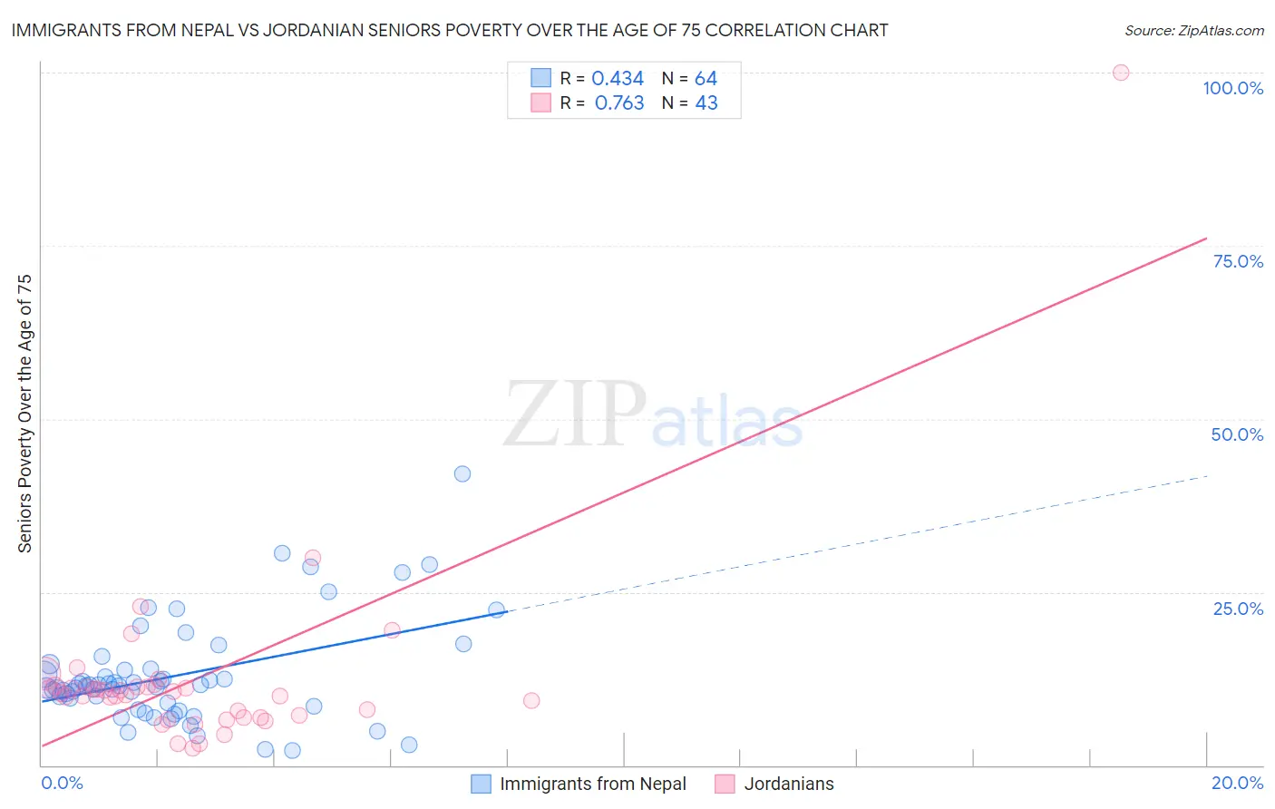 Immigrants from Nepal vs Jordanian Seniors Poverty Over the Age of 75