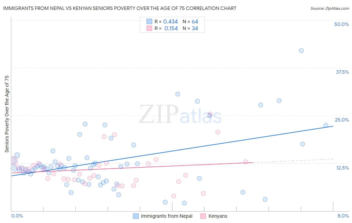 Immigrants from Nepal vs Kenyan Seniors Poverty Over the Age of 75