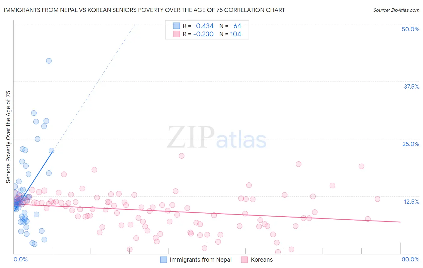 Immigrants from Nepal vs Korean Seniors Poverty Over the Age of 75