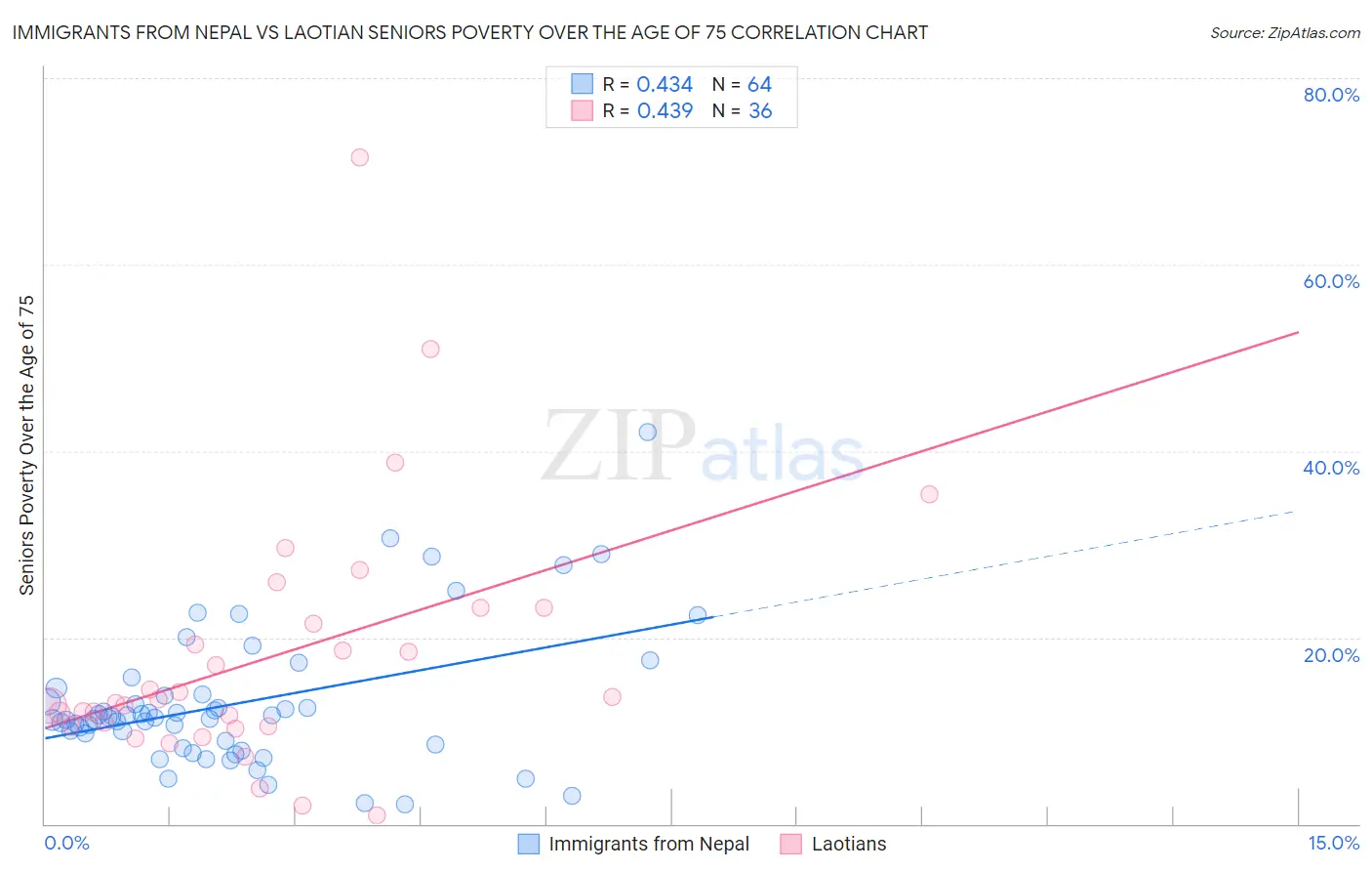 Immigrants from Nepal vs Laotian Seniors Poverty Over the Age of 75