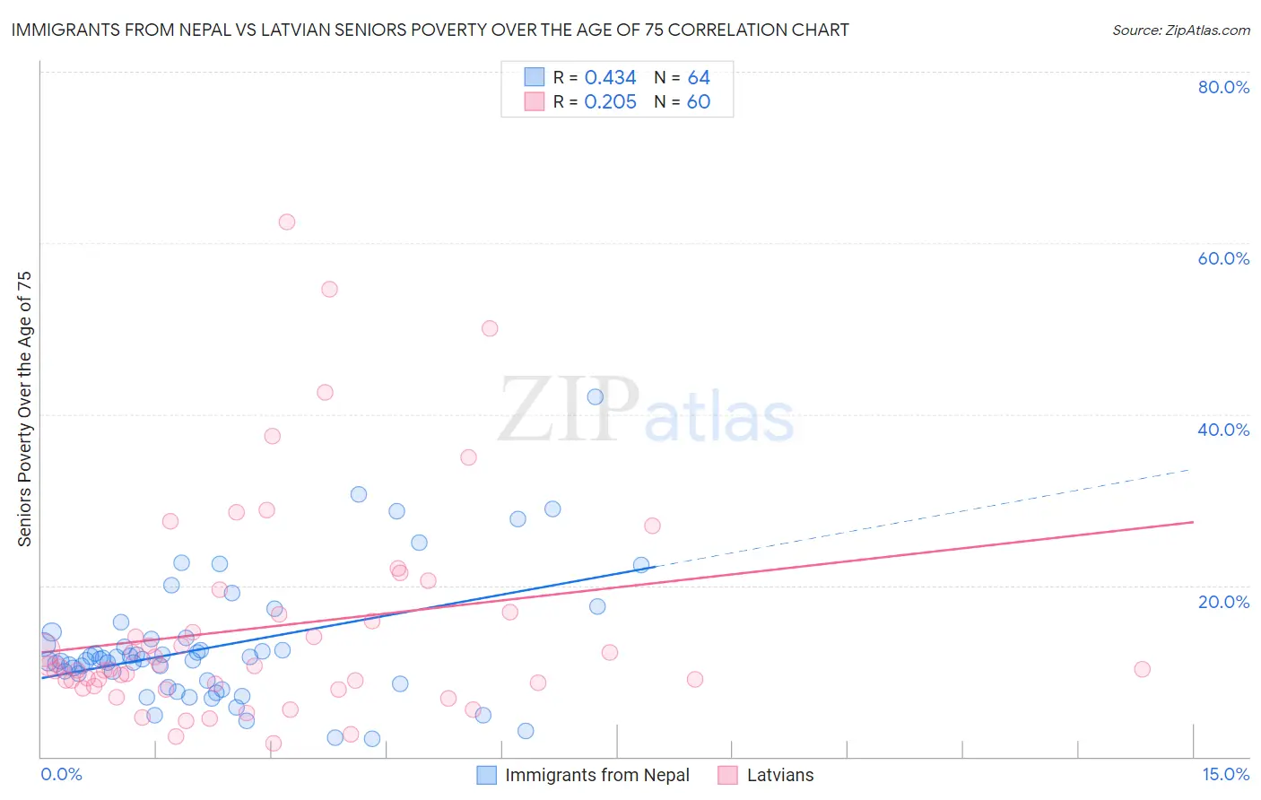 Immigrants from Nepal vs Latvian Seniors Poverty Over the Age of 75