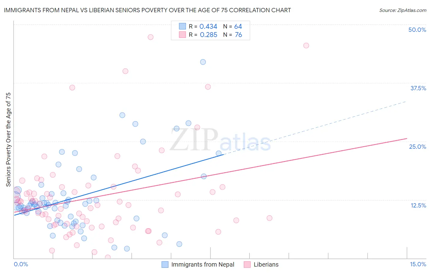 Immigrants from Nepal vs Liberian Seniors Poverty Over the Age of 75