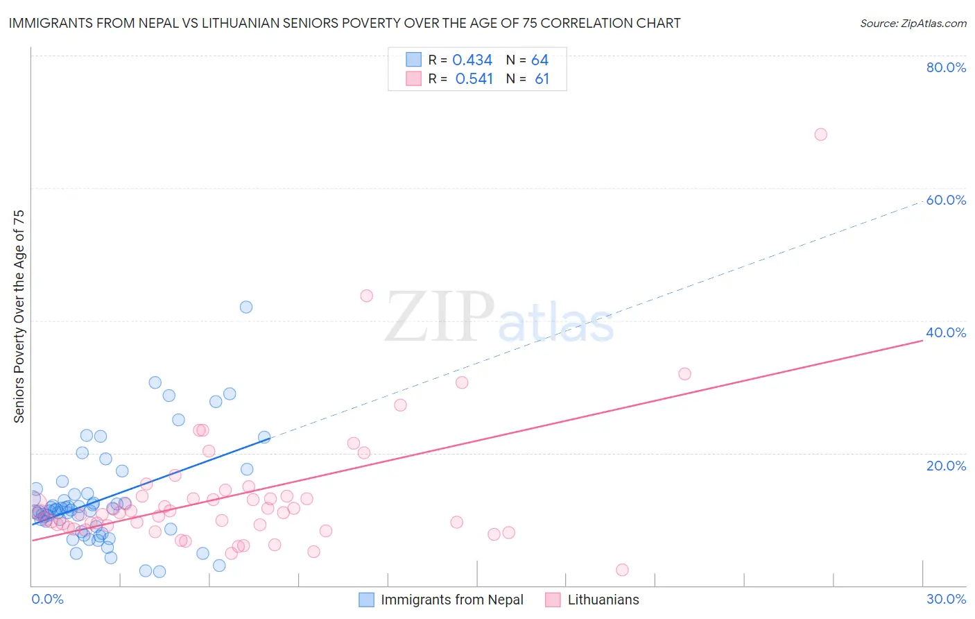 Immigrants from Nepal vs Lithuanian Seniors Poverty Over the Age of 75