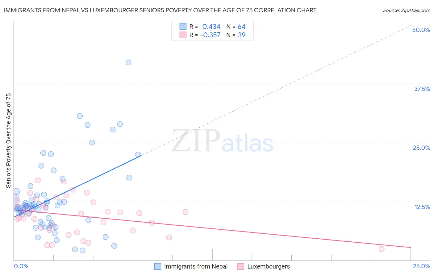 Immigrants from Nepal vs Luxembourger Seniors Poverty Over the Age of 75