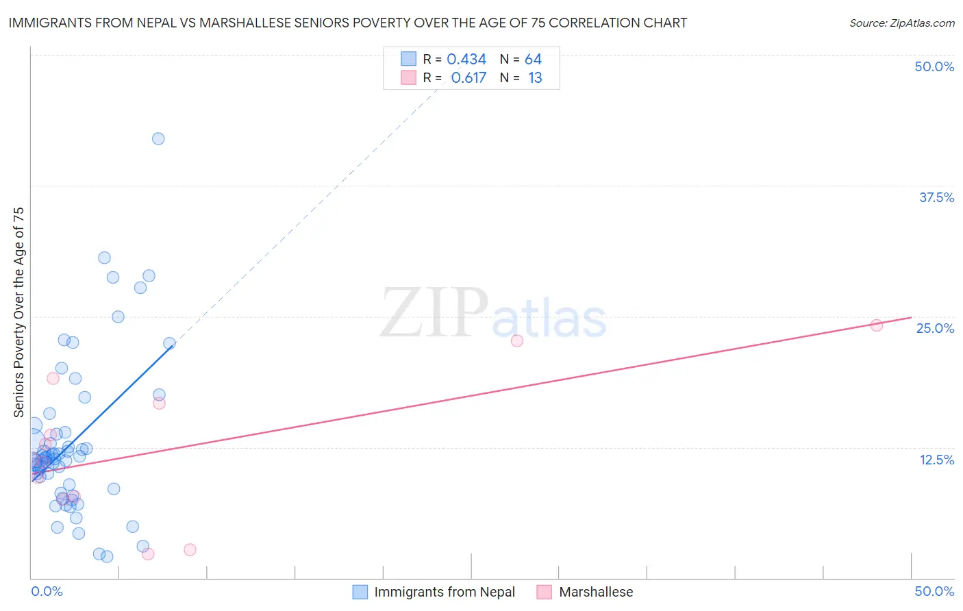 Immigrants from Nepal vs Marshallese Seniors Poverty Over the Age of 75