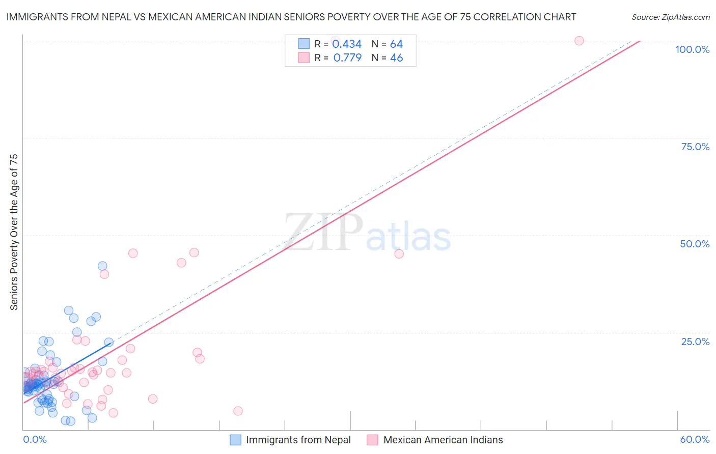 Immigrants from Nepal vs Mexican American Indian Seniors Poverty Over the Age of 75
