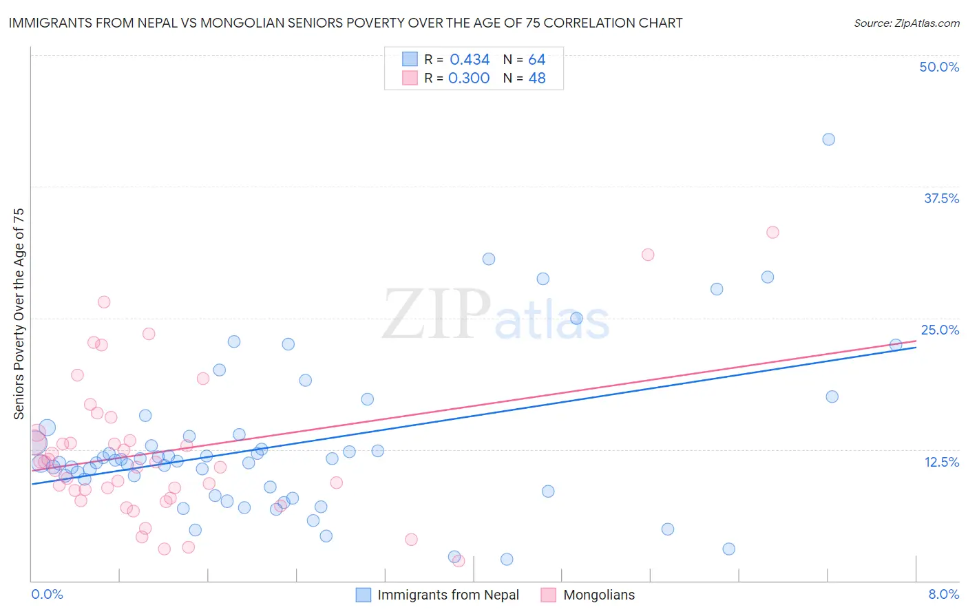 Immigrants from Nepal vs Mongolian Seniors Poverty Over the Age of 75
