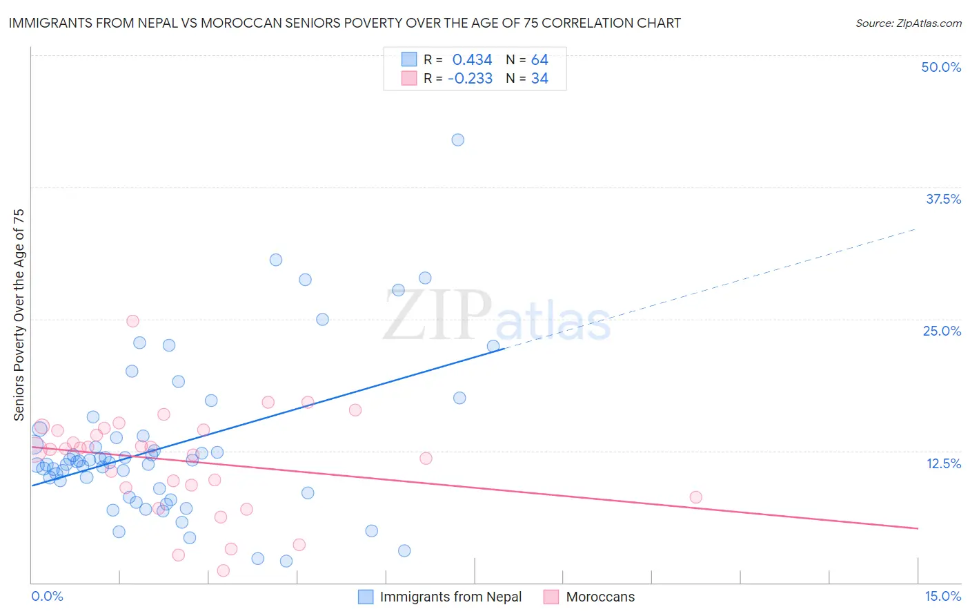 Immigrants from Nepal vs Moroccan Seniors Poverty Over the Age of 75