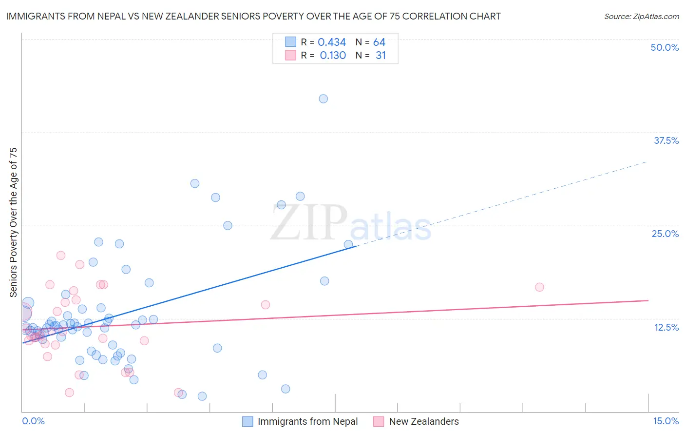 Immigrants from Nepal vs New Zealander Seniors Poverty Over the Age of 75