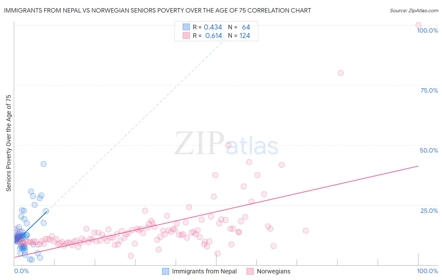 Immigrants from Nepal vs Norwegian Seniors Poverty Over the Age of 75