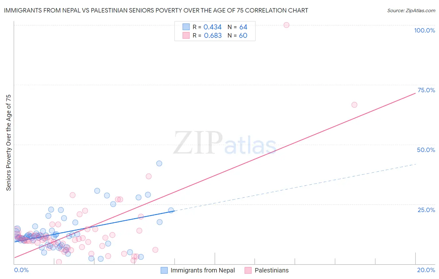 Immigrants from Nepal vs Palestinian Seniors Poverty Over the Age of 75