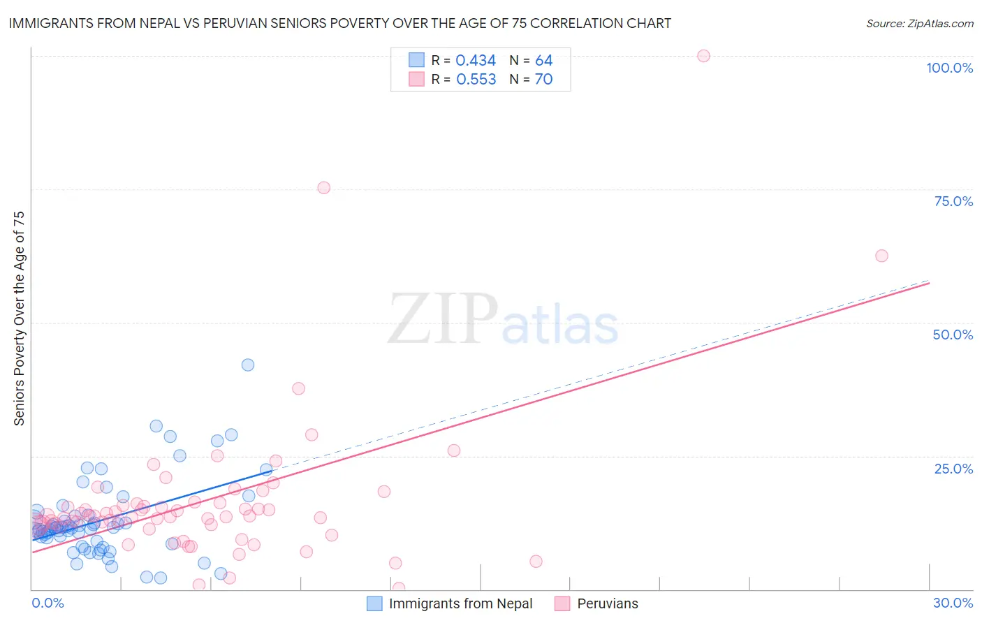 Immigrants from Nepal vs Peruvian Seniors Poverty Over the Age of 75