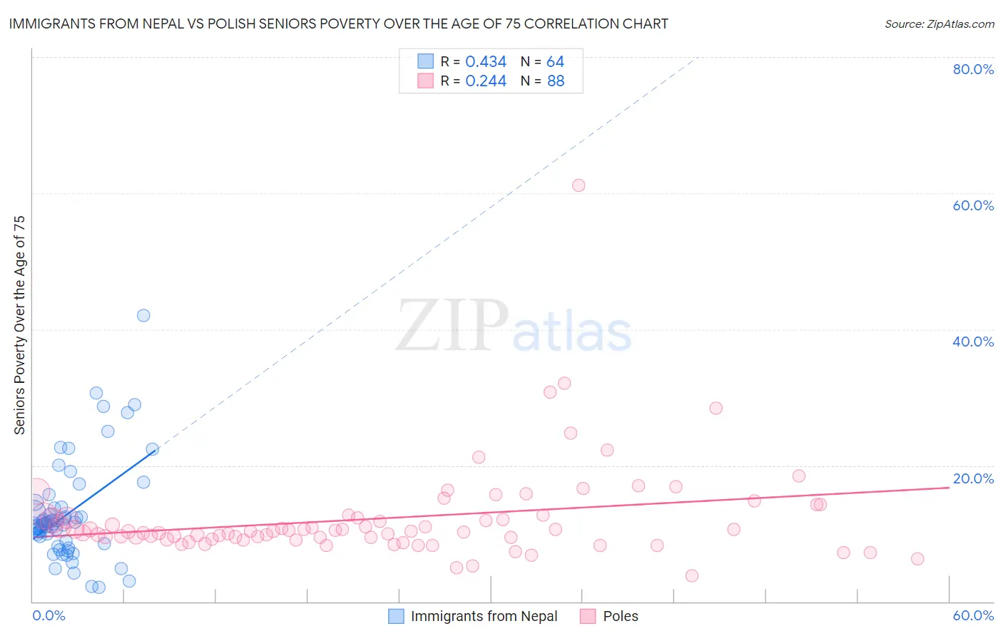 Immigrants from Nepal vs Polish Seniors Poverty Over the Age of 75