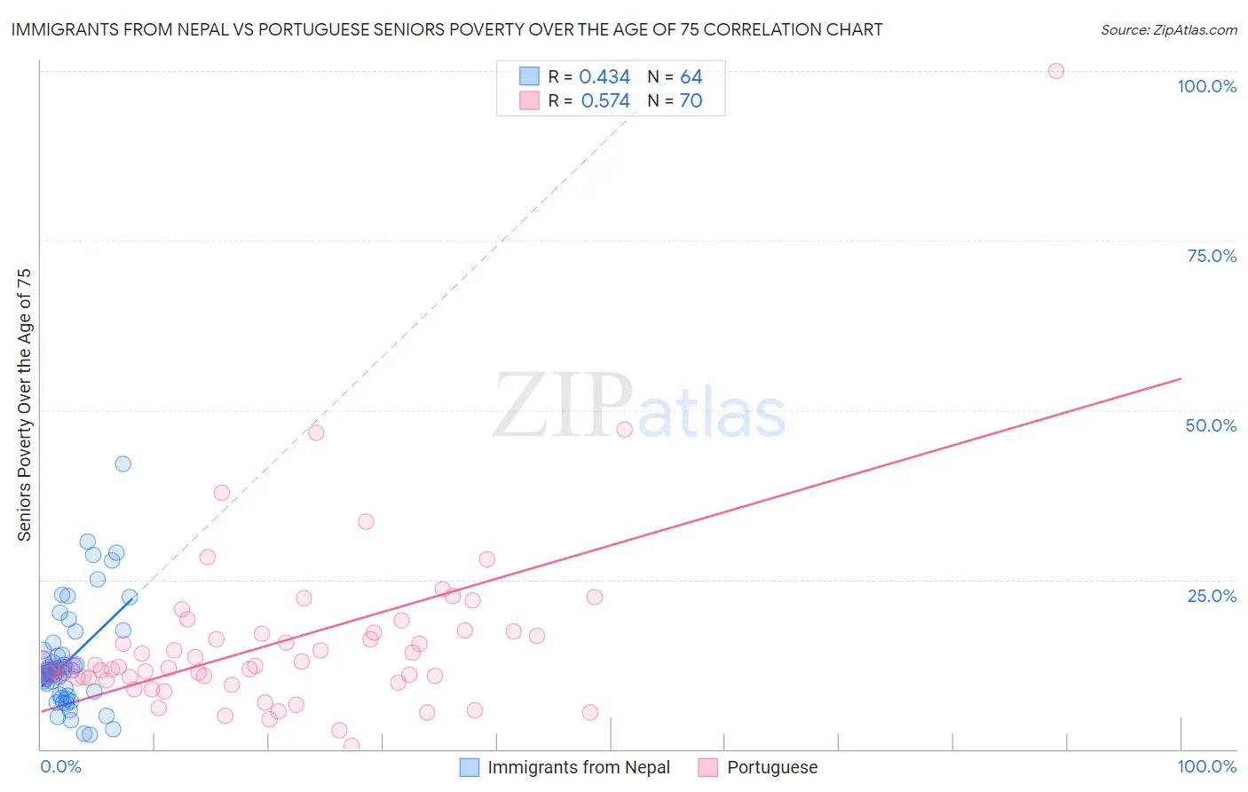 Immigrants from Nepal vs Portuguese Seniors Poverty Over the Age of 75