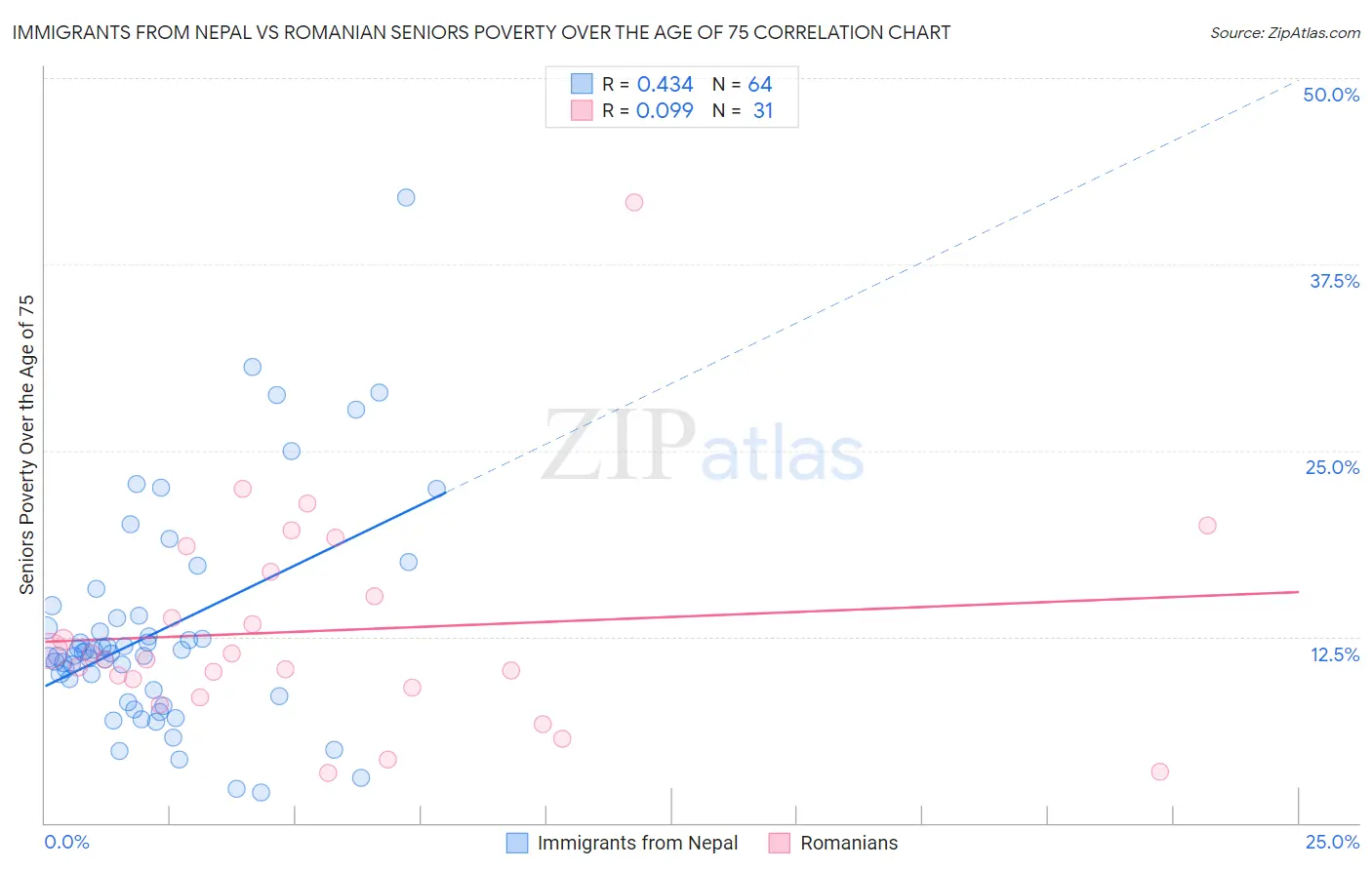 Immigrants from Nepal vs Romanian Seniors Poverty Over the Age of 75