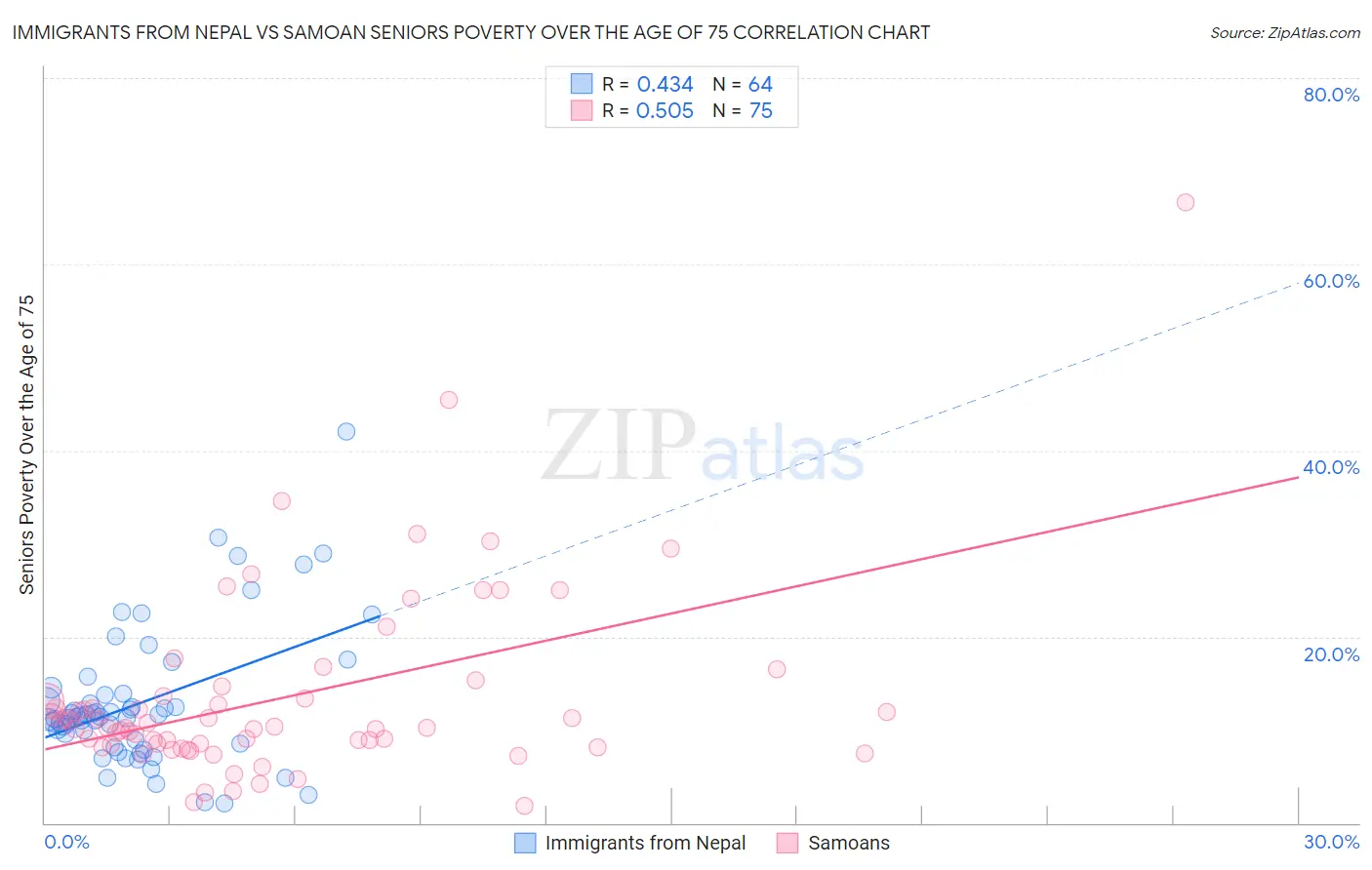 Immigrants from Nepal vs Samoan Seniors Poverty Over the Age of 75