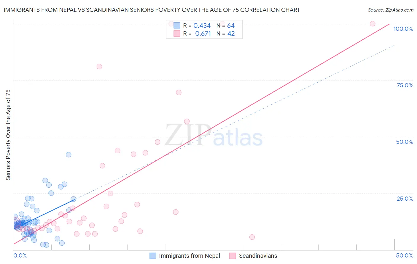 Immigrants from Nepal vs Scandinavian Seniors Poverty Over the Age of 75